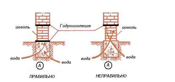 схема гидроизоляции цокольного этажа