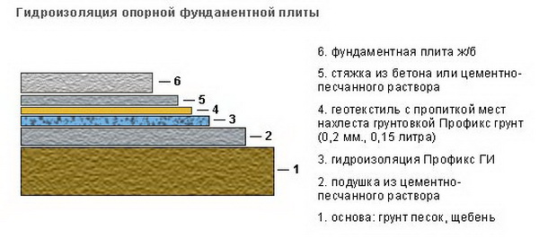Гидроизоляция монолитной плиты фундамента