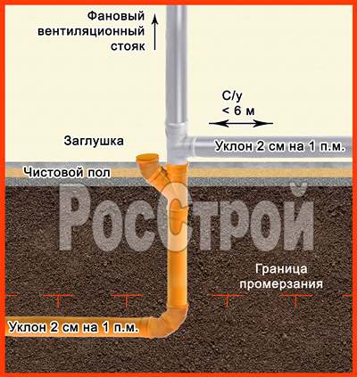 канализация в доме