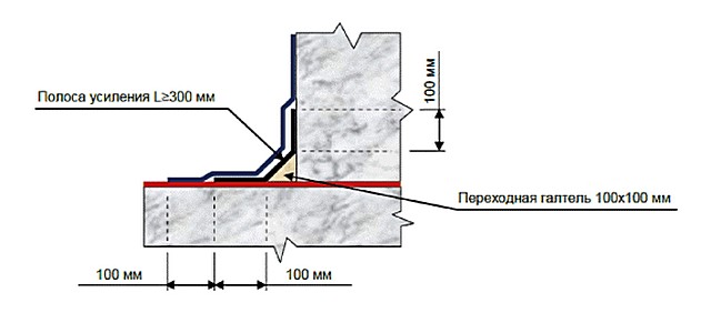 Схема усиления покрытия в сложным местах, на углах и стыках