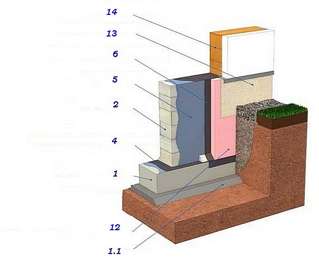 Схема гидроизоляции фундамента с дополнительным его утеплением