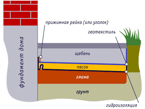 Схема цементно-наливной отмостки
