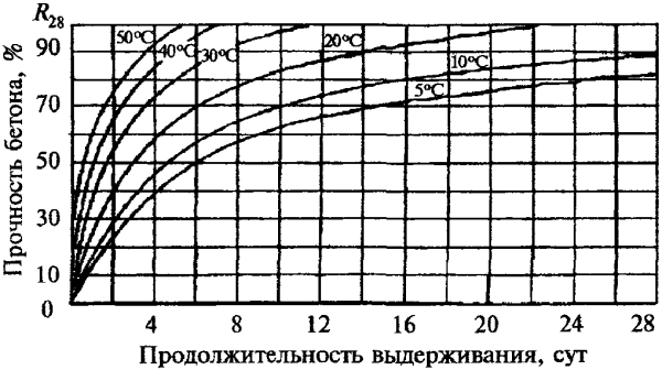 Продолжительность выдерживания, сутки