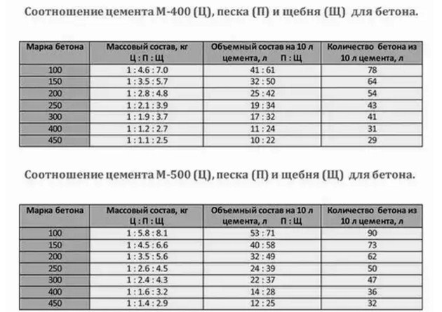 Соотношение цемента (Ц), песка (П) и щебня (Щ) для бетона