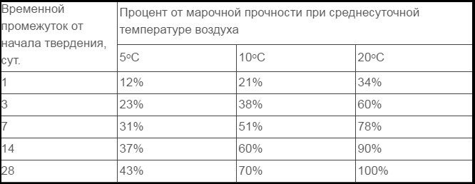В таблице показан процент прочности и влияние температуру на этот процесс