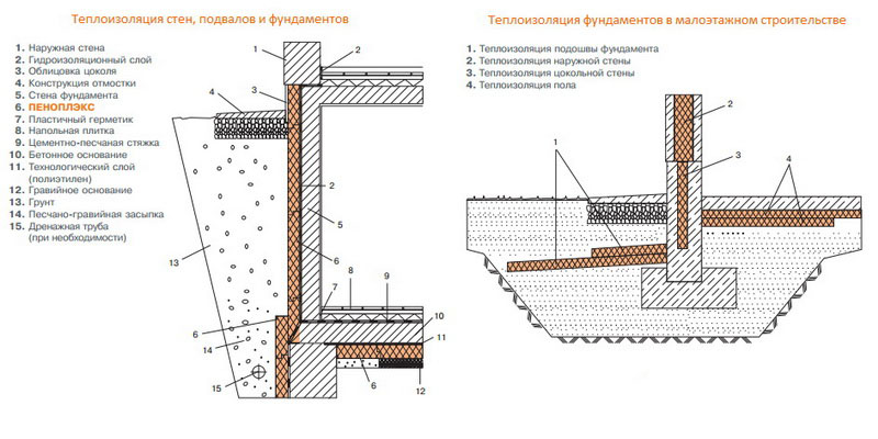 Фото: Схема теплоизоляции стен и фундаментов