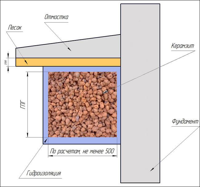 Фото: Схема утепления керамзитом