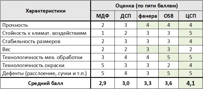 Фото: Сравнение ЦСП с другими облицовки подобного типа