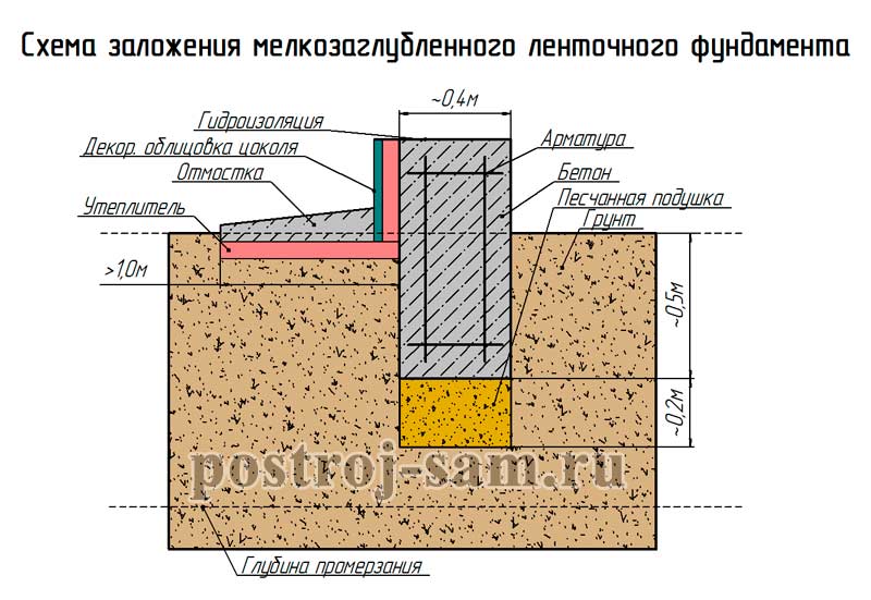 Мелкозаглубленный фундамент глубина заложения