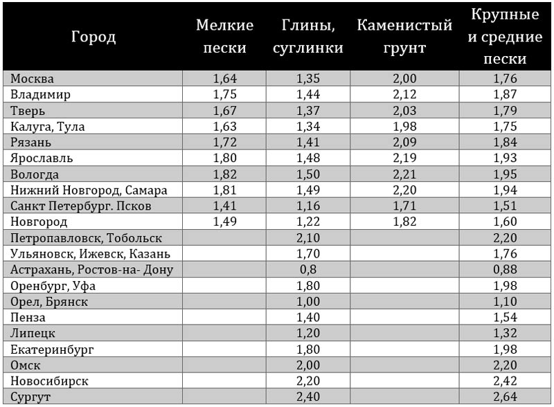 Мелкозаглубленный фундамент глубина заложения