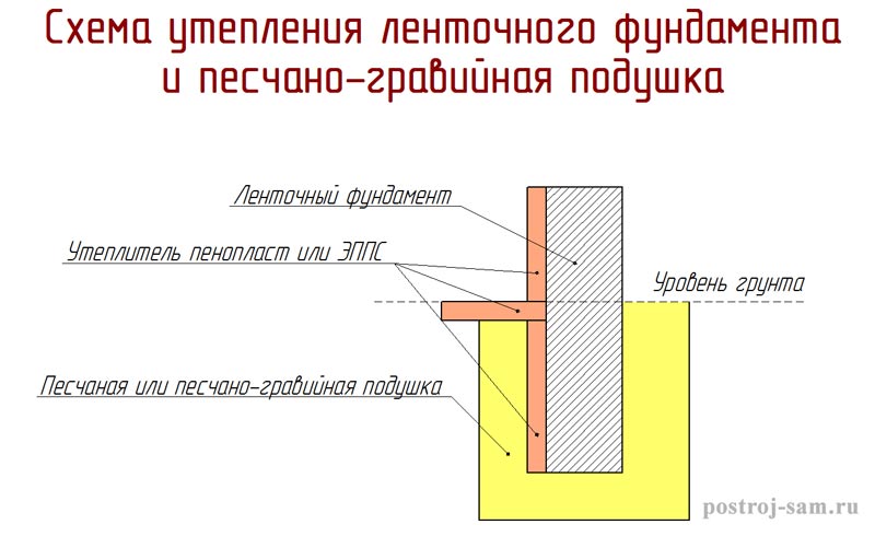 Мелкозаглубленный фундамент глубина заложения