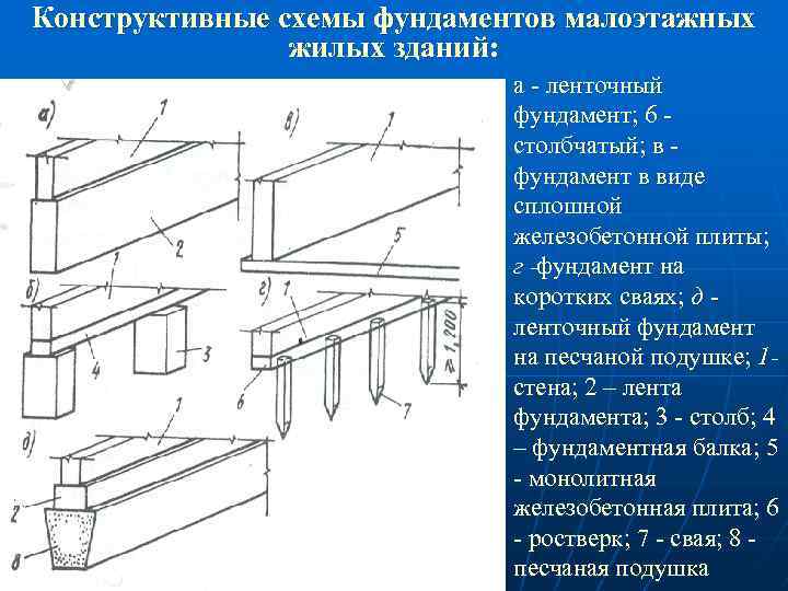 Конструктивные схемы фундаментов малоэтажных жилых зданий: а ленточный фундамент; 6 столбчатый; в фундамент в