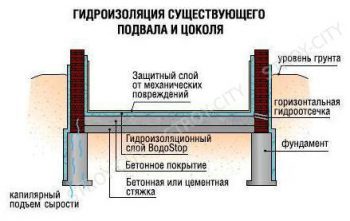 Схема гидроизоляции подвала Водостоп 