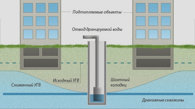 Понижение уровня грунтовых вод посредством вертикального дренажа.
