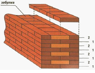 Разновидность кладки кирпича