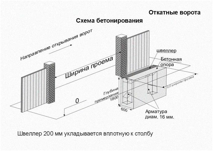 Основа закладки фундамента