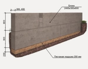 Сборный ленточный фундамент не обрушить