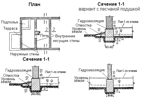 Как рассчитать фундамент 