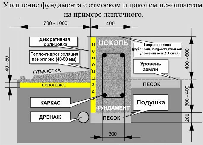 Материалы, которые используются для ленточного фундамента