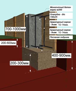 Устройство фундамента для дома из бруса