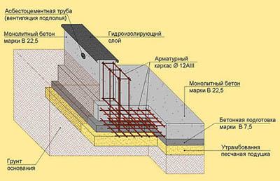 Устройство фундамента для дома из пеноблоков