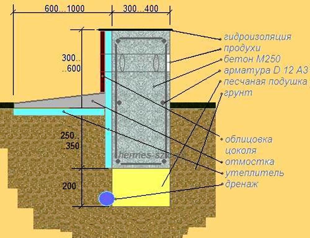 Устройство фундамента для дома из газобетона