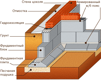 Сборный ленточный фундамент