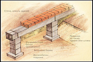Столбчатый сборный фундамент