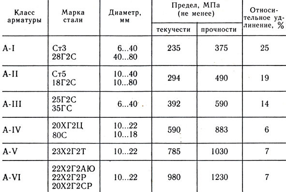 Арматура разных классов