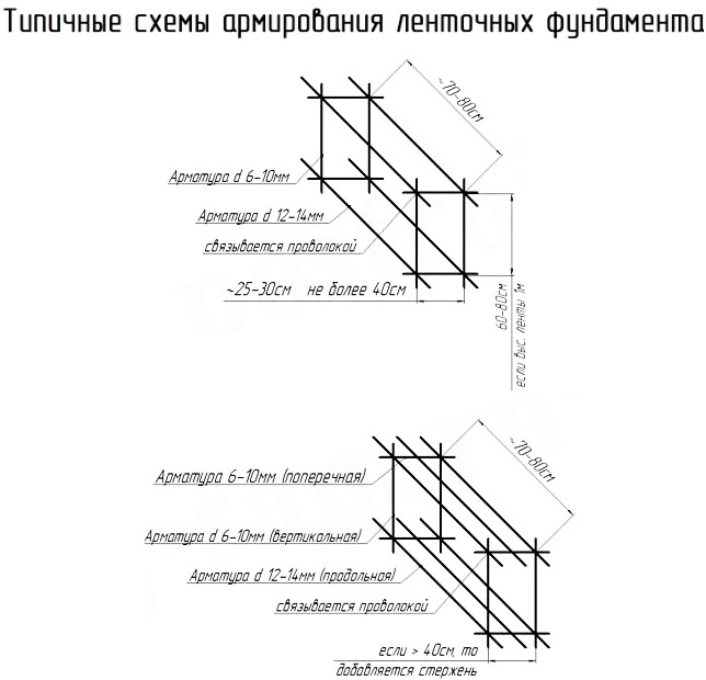 Типичные схемы армирования