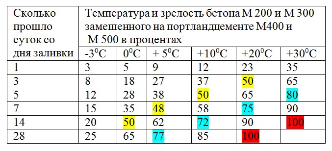 Температура и зрелость бетона