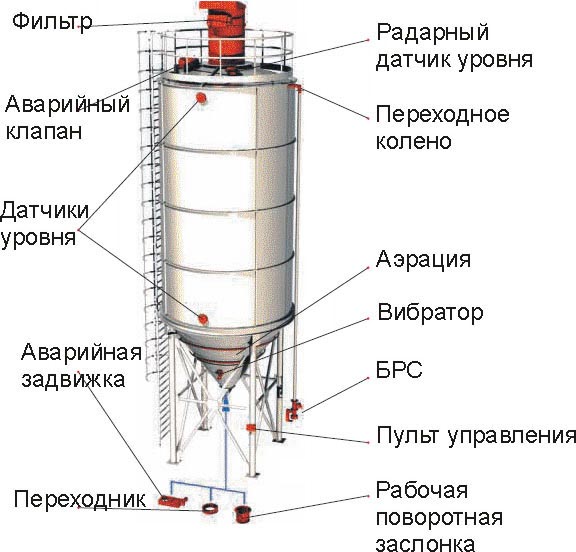 Конструкция бункера