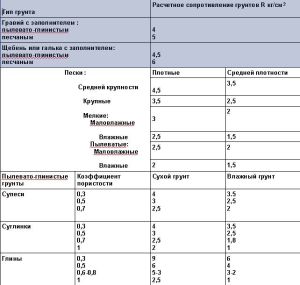 Расчет ленточного фундамента