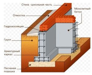 Расчет ленточного фундамента