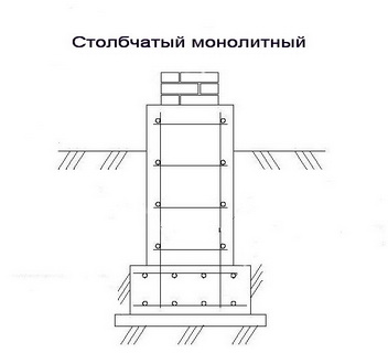 Какие разновидности фундамента бывают, где применяются