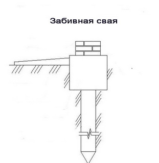 Какие разновидности фундамента бывают, где применяются