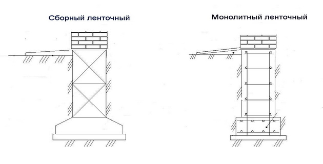 Конструкции ленточного монолитного и сборного фундаментов