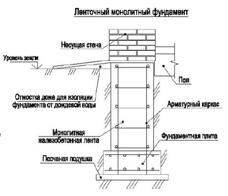 ленточный монолитный фундамент конструкция