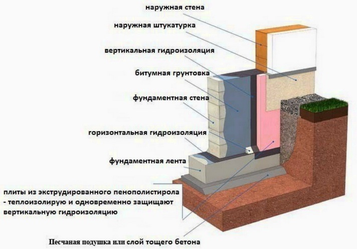 Сборный фундамент собирается из отдельных блоков