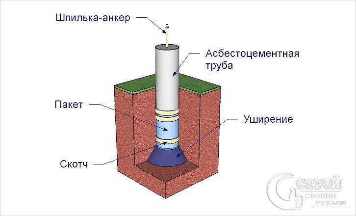 Столбчатый фундамент