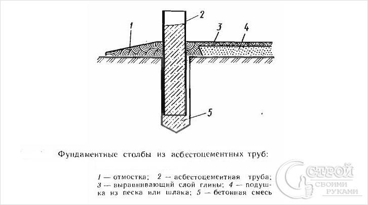 Устройство фундамента из асбестоцементных труб