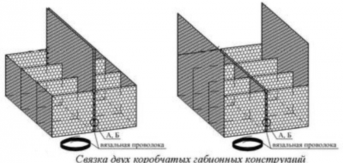 Формирование сооружения или конструкции из коробчатых габионов