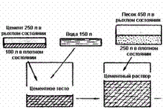 Схема приготовления цементного раствора.