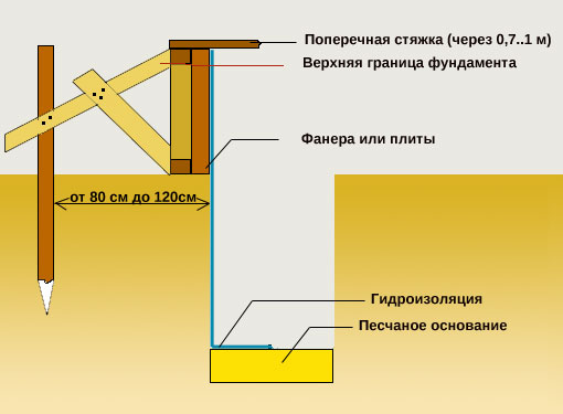 Схема опалубки ленточного фундамента для забора - фанера