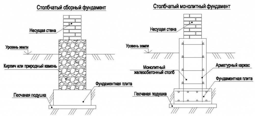 разновидность столбчатого фундамента