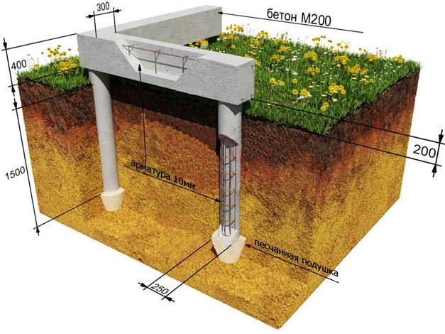 преимущества столбчатого фундамента