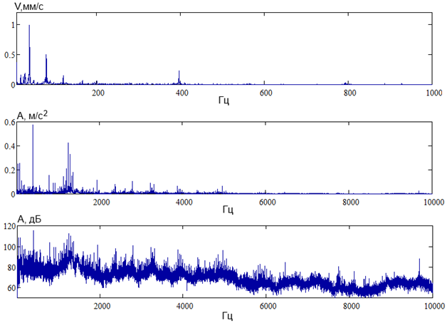  Спектр виброскорости в стандартном диапазоне частот, спектр виброускорения в расширенном диапазоне частот (линейный масштаб по оси амплитуд) и тот же спектр в децибелах  виброускорения