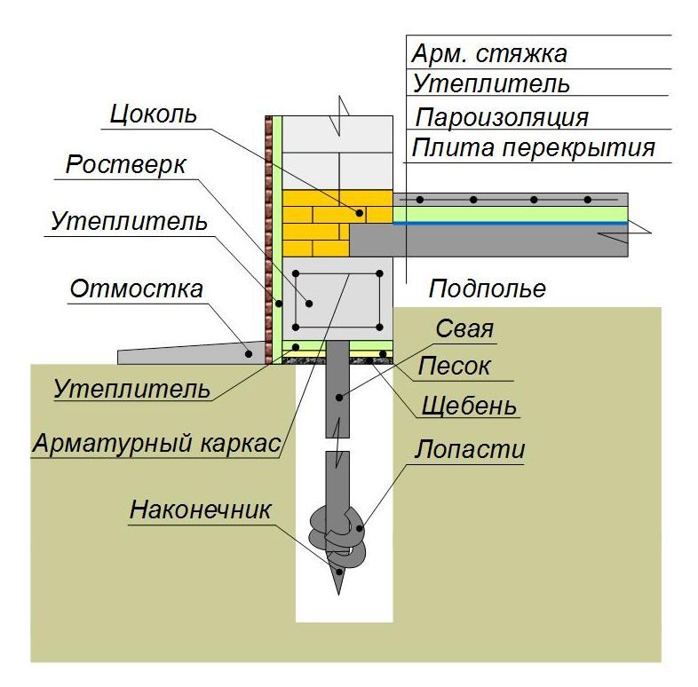 Утепление свайного фундамента пол по плитам перекрытия (сверху плиты)