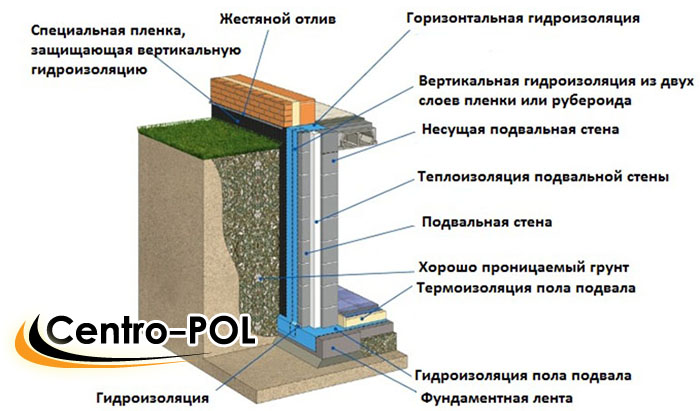 Схема наружной гидроизоляции подвального помещения