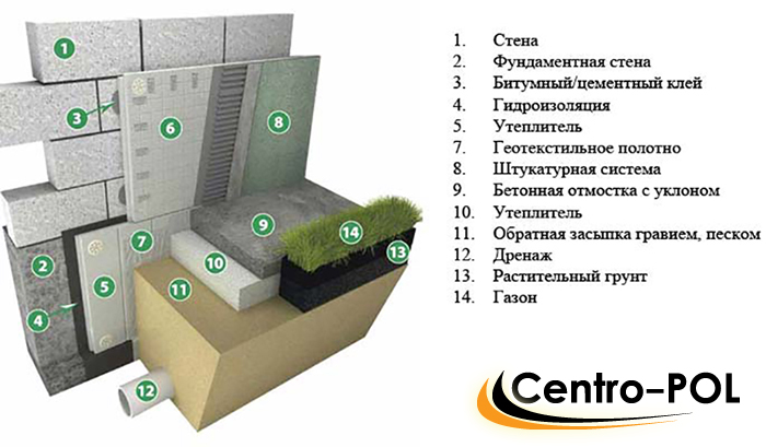 Схема гидроизоляции фундамента плитными материалами